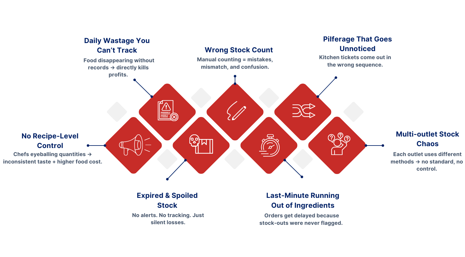 Global Validated Test