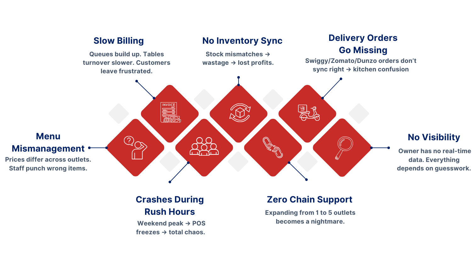 Global Validated Test